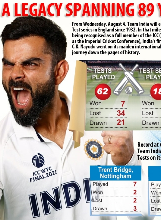 The Weekend Leader - India vs England Test series: Strengths and weaknesses