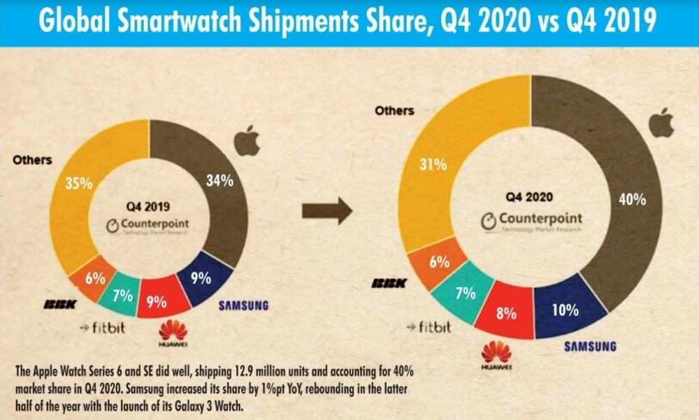 The Weekend Leader - Apple firms up lead in global smartwatch market, Huawei 2nd