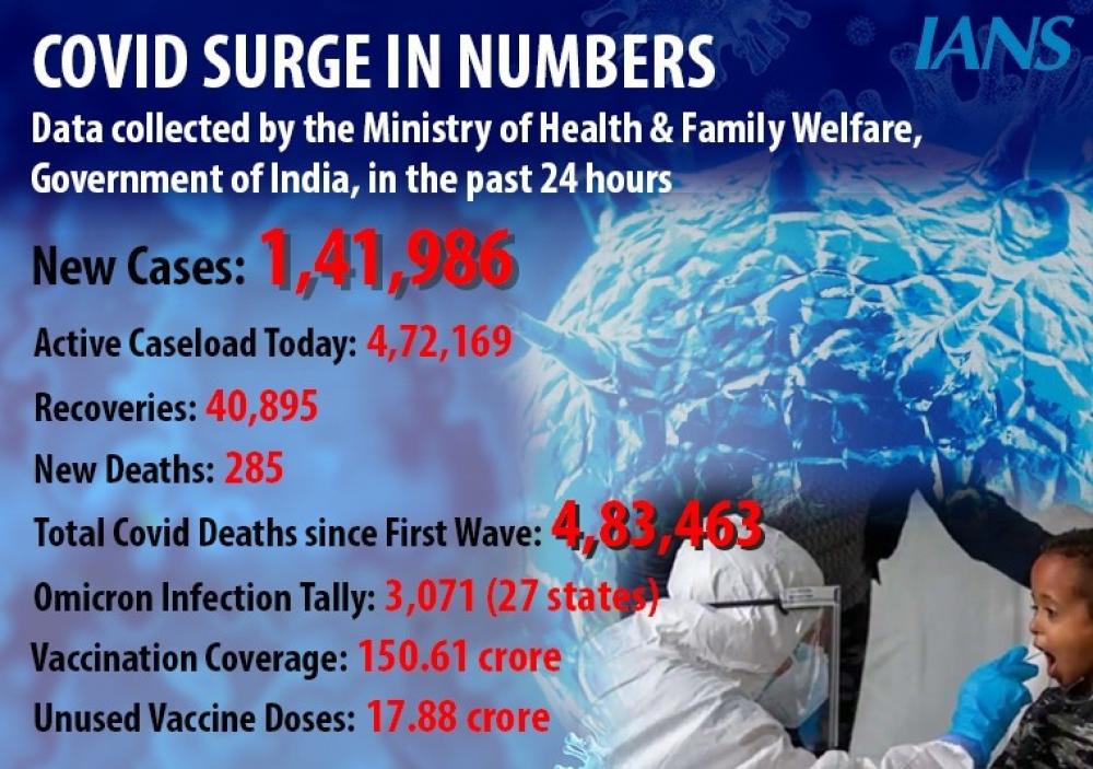 The Weekend Leader - India reports 1,41,986 new Covid cases, 285 deaths