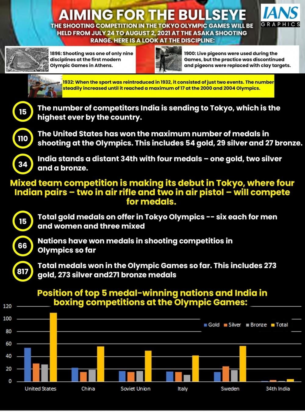 The Weekend Leader - Olympic countdown: Guns and glory -- facts and figures about shooting