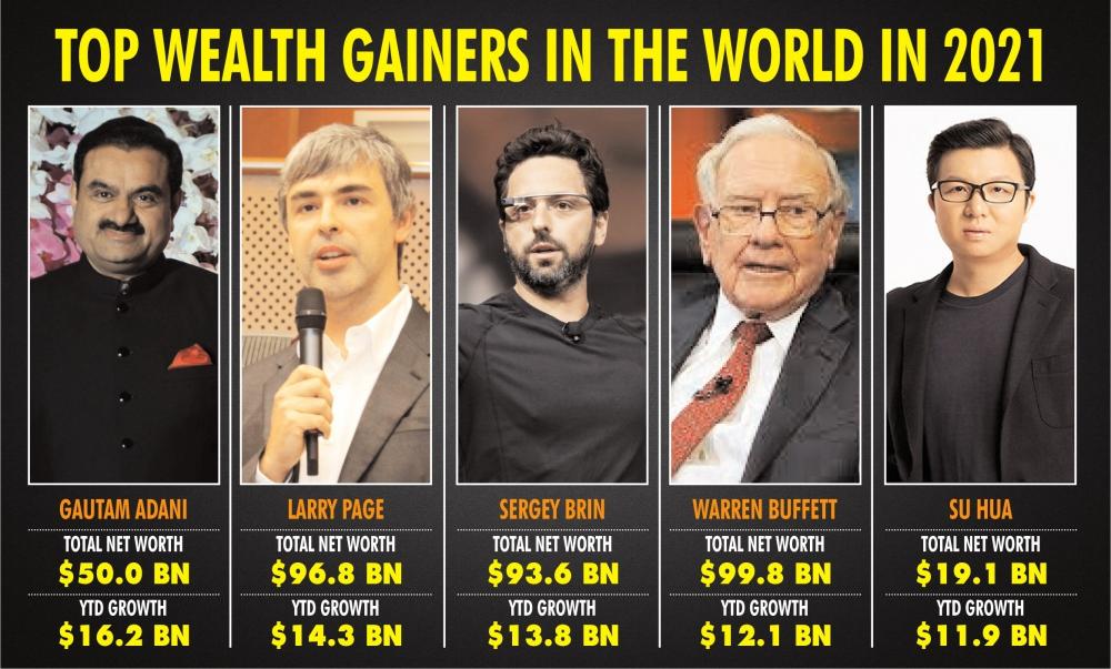 The Weekend Leader - Gautam Adani world's biggest wealth gainer so far in 2021