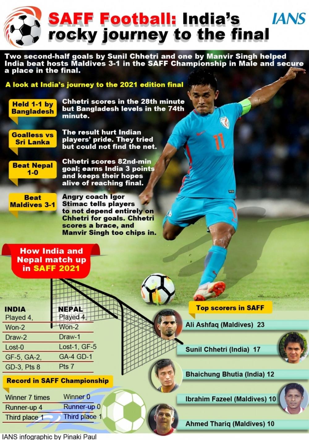 The Weekend Leader - Nepal's teamwork a worry for India's Chhetri ahead of SAFF final