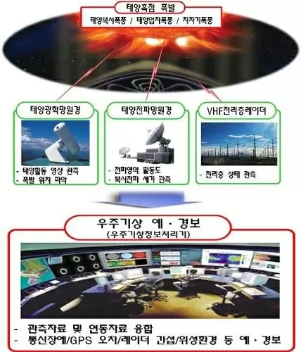 S.Korea to develop space weather forecast system for military ops