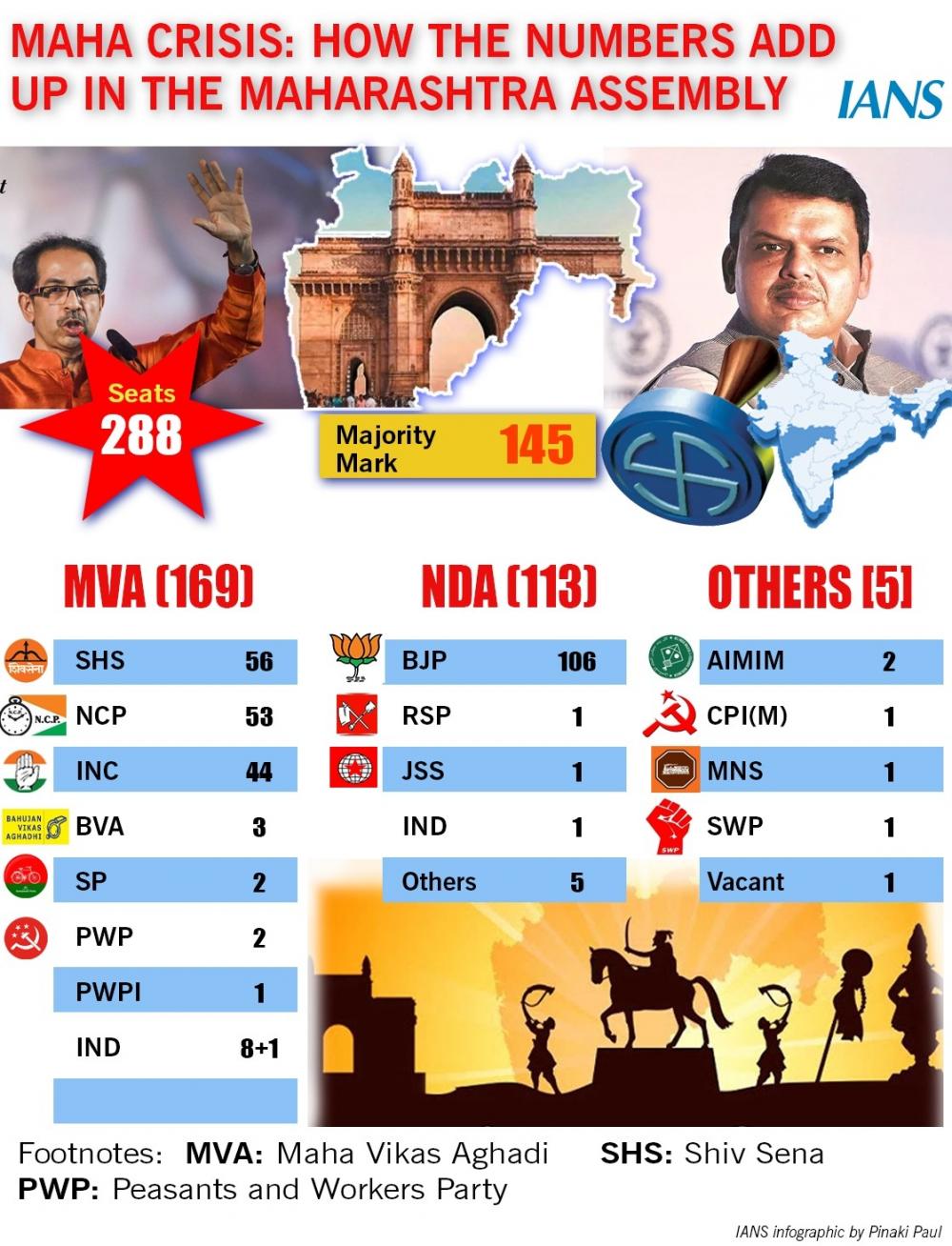 The Weekend Leader - Maha tussle: MVA, BJP counting on the magic 'power' of numbers