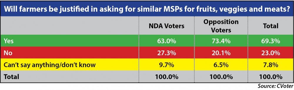 The Weekend Leader - 70% want MSP for milk, fruits, eggs