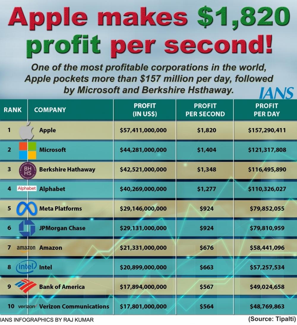 The Weekend Leader - Apple makes about Rs 1.5L every second, Microsoft pockets Rs 1.1L