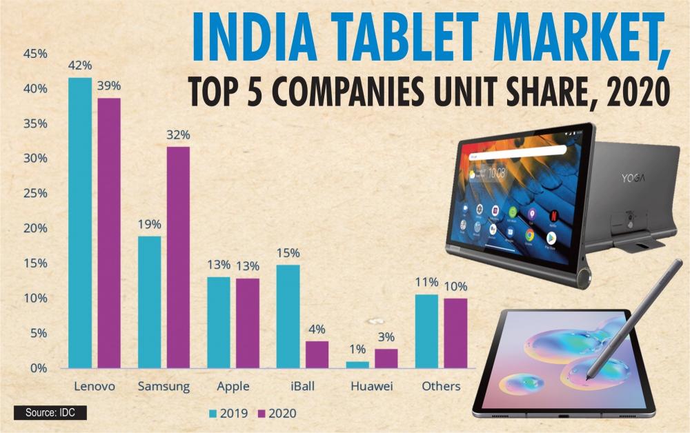 The Weekend Leader - India tablet market records 14.7% growth in 2020, Lenovo leads