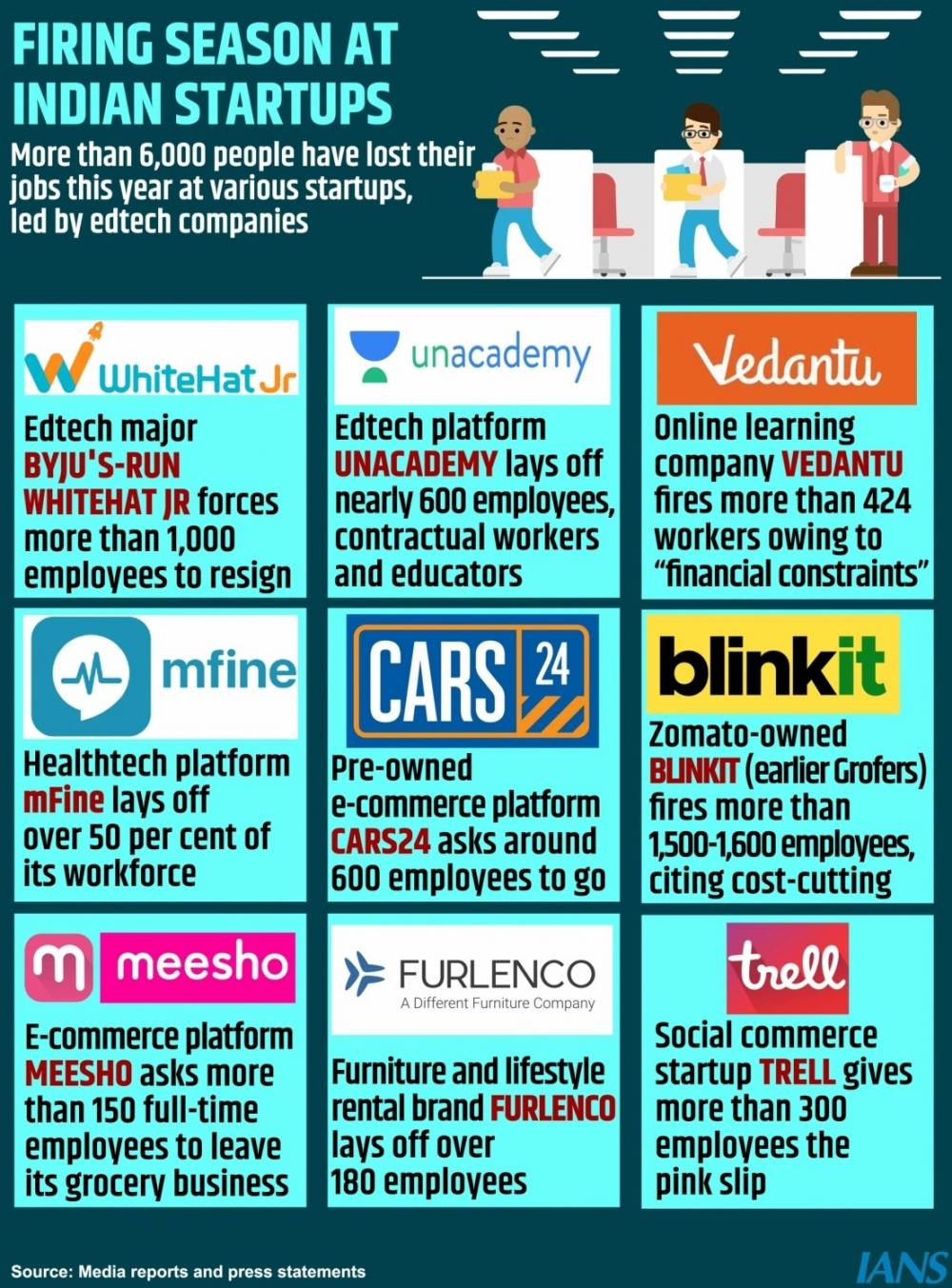 The Weekend Leader - Layoffs despite startups being flush with funds leave workforce enraged