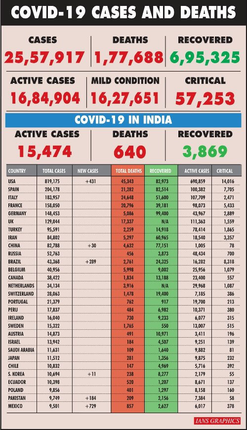 Covid-19 cases in India near 20K, state-wise tracker 