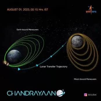 ISRO Successfully Injects Chandrayaan 3 into TransLunar Orbit, Moon Landing Next