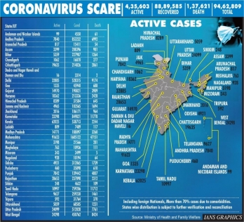 With 31K new Covid cases, India's tally nears 95L