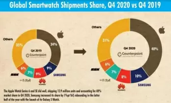 Apple firms up lead in global smartwatch market, Huawei 2nd