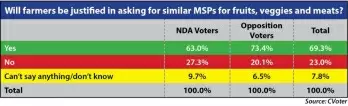 70% want MSP for milk, fruits, eggs